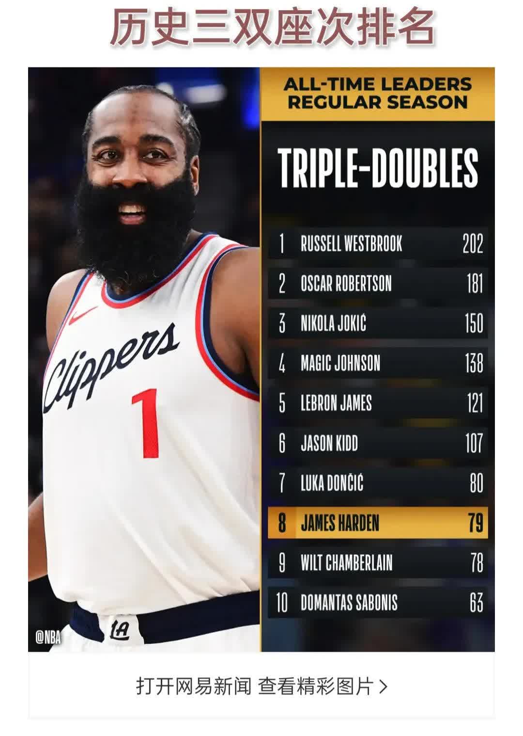 关于哈登,湖人,连续三场30+!的信息